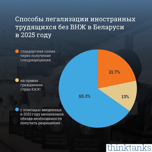 Способы легализации иностранных трудящихся без ВНЖ в Беларуси  в 2025 году