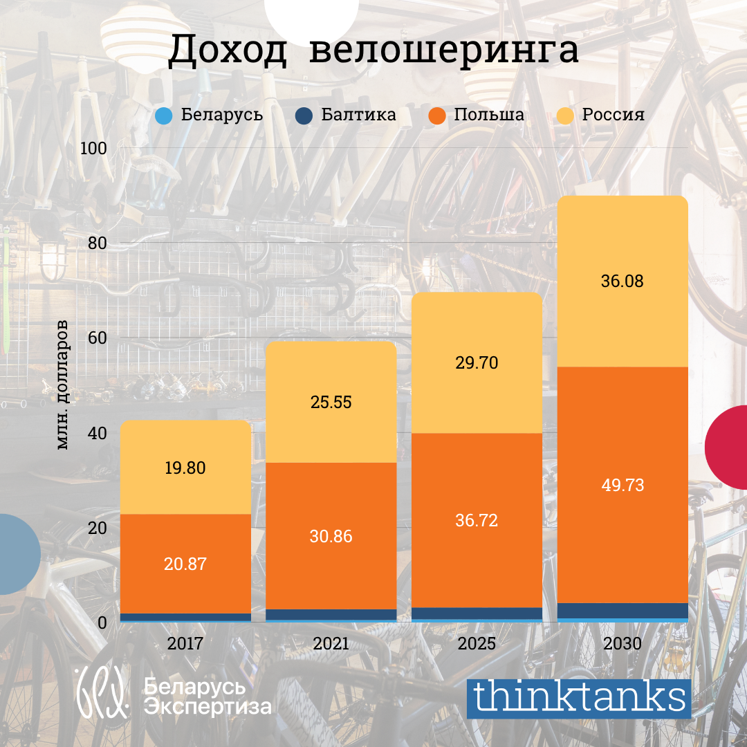 Доход от аренды велосипедов в Беларуси и странах соседей