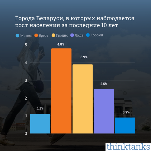 В каких городах Беларуси наблюдается рост населения