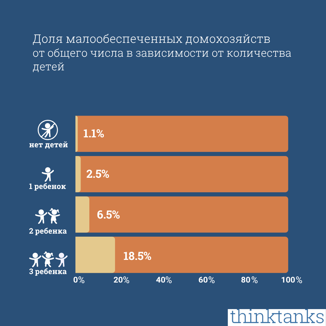  в нашем обществе есть социальная группа, в которой процент бедности значительно выше – это семьи с несовершеннолетними детьми. Среди них за чертой бедности оказываются 5,3%.