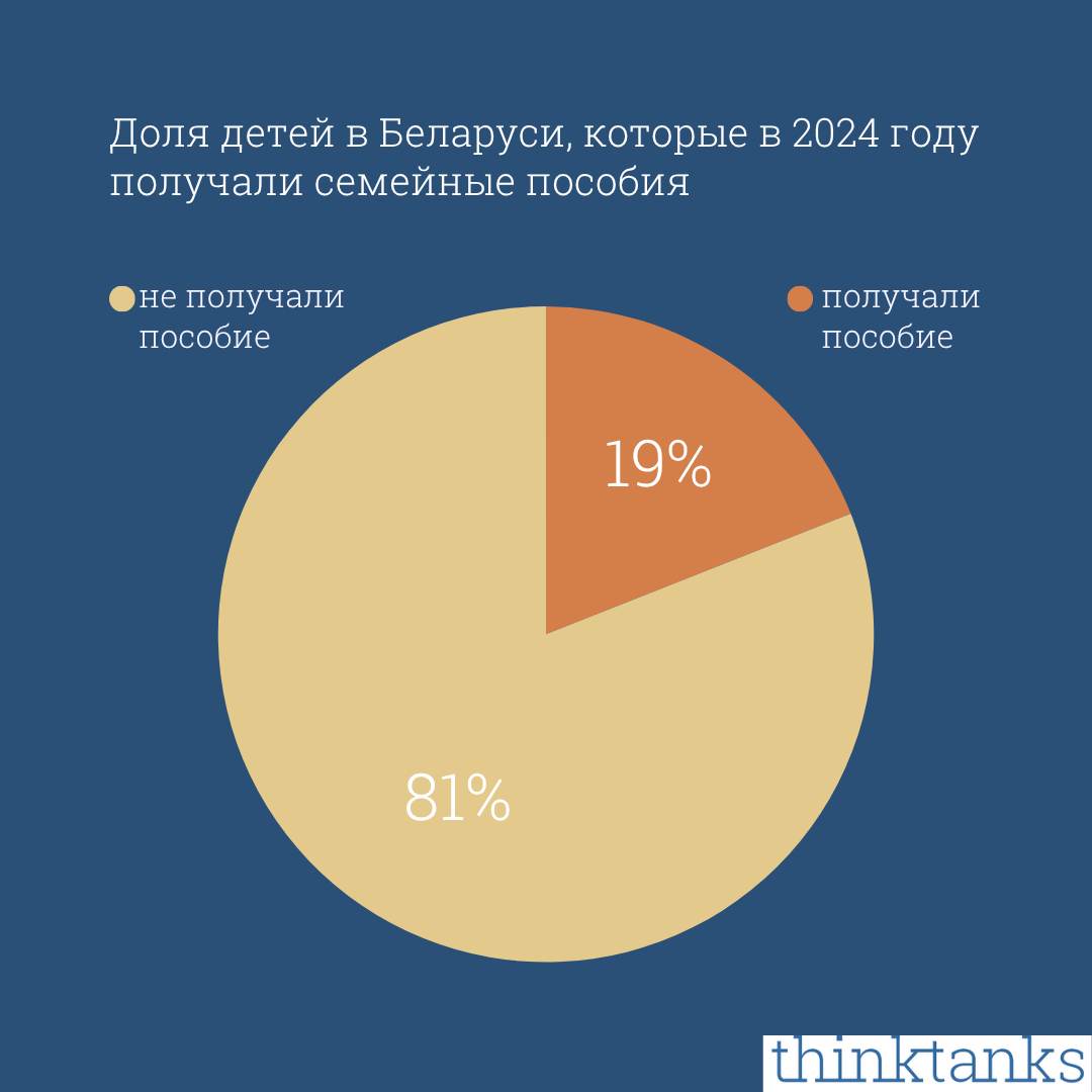 В Беларуси же детские пособия без дополнительных условий выплачиваются только на детей до трех лет. По данным Белстата, в 2024 году 351 тыс. детей получали те или иные виды семейных пособий – это всего лишь 19% от общего количества детей. 