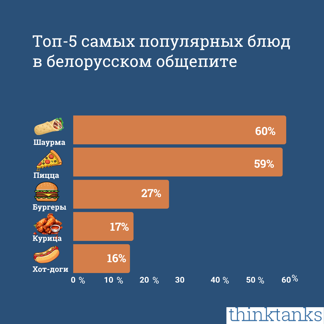 Самыми популярными блюдами в Беларуси стали шаурма, пицца и бургеры.
