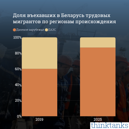 Доля въехавших в Беларусь трудовых мигрантов по регионам происхождения