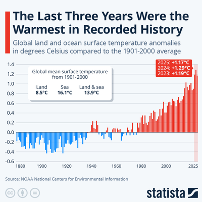 На этом графике показаны глобальные аномалии температуры поверхности суши и океана в градусах Цельсия по сравнению со средним показателем 20-го века.