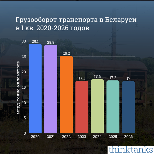 Транспортный грузооборот Беларуси 2020-2026