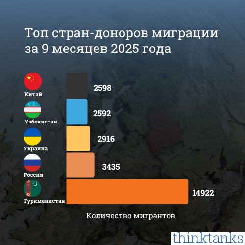 Топ стран-доноров миграции за 9 месяцев 2025 года