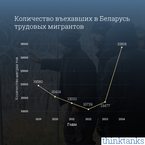 Количество въехавших в Беларусь трудовых мигрантов 