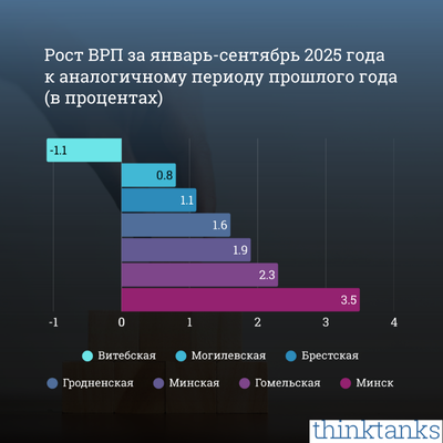 Рост ВРП за январь-сентябрь 2025 года к аналогичному периоду прошлого года (в процентах) 