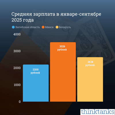 Средняя зарплата в январе-сентябре 2025 года