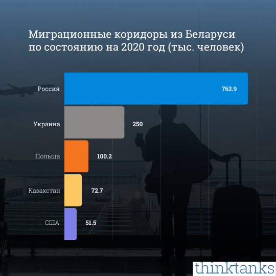 Сколько белорусов уехали навсегда из страны
