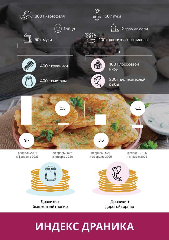 Как меняется стоимость продуктов в Беларуси 