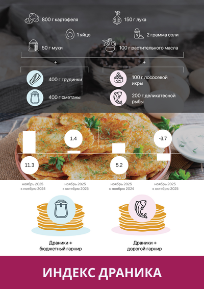 Как меняются цены на продукты, необходимые для приготовления самого популярного белорусского блюда.  