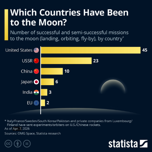 На этом графике показаны успешные и полууспешные миссии на Луну по странам.