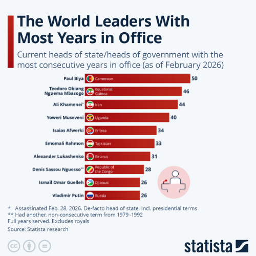 Действующие главы государств/глав правительств с самым длительным сроком пребывания в должности (по состоянию на февраль 2026 года). К моменту публикации лидер Ирана был убит в своей резиденции.