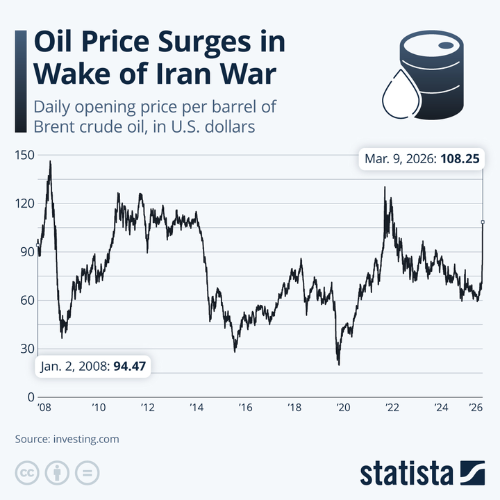 На этом графике показана суточная цена за баррель нефти марки Brent с января 2008 года.