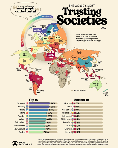 Международный исследовательский проект Integrated Values Surveys провел опрос среди взрослых жителей 90 стран мира. Беларусь заняла 17 место среди 90 стран по уровню доверия, расположившись между Северной Ирландией (39%) и Испанией (41%).