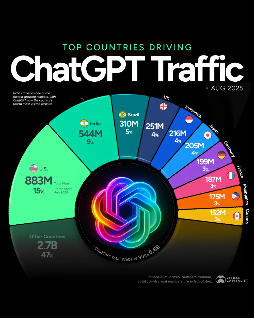 Глобальный трафик ChatGPT достиг 5.8 млрд. посещений