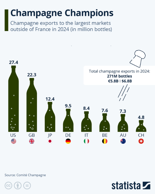 На этом графике показаны крупнейшие мировые импортеры шампанского в 2024 году.