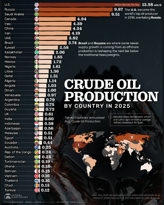 Сколько добывают нефти в Беларусь