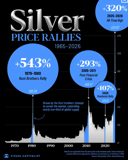 Стоимость серебра за последние 60 лет