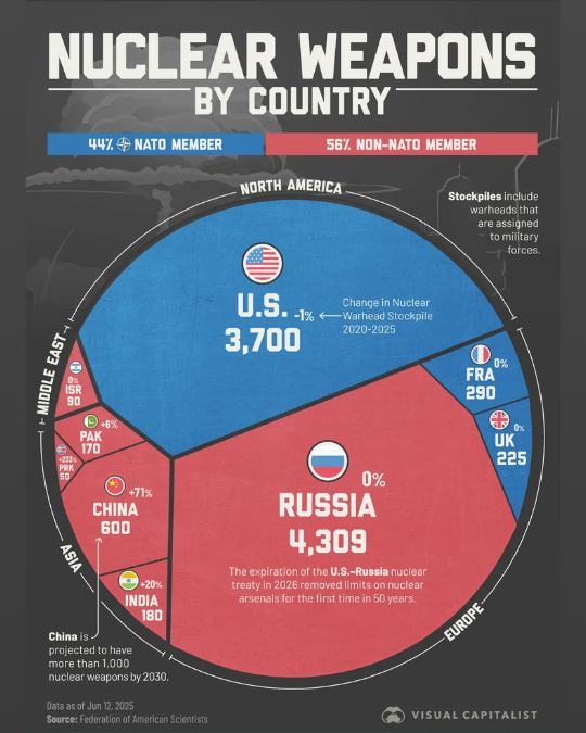 Количество ядерного оружия в мире растет